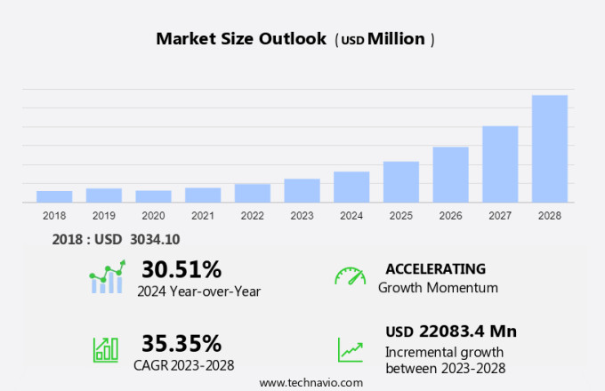 Function As A Service Market Size