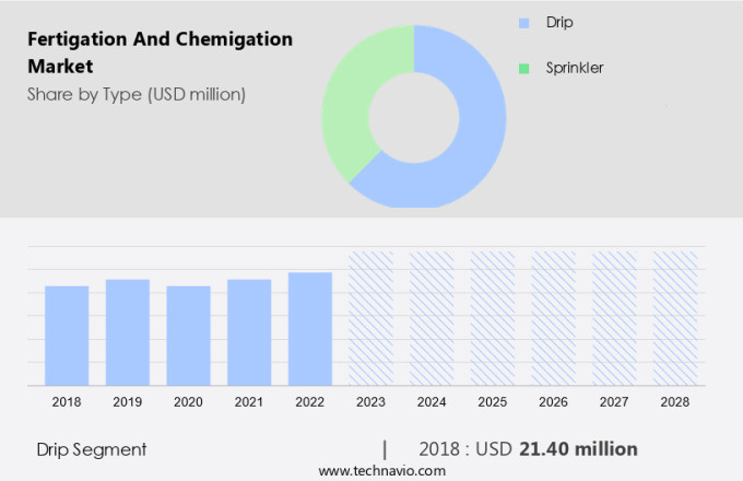 Fertigation And Chemigation Market Size