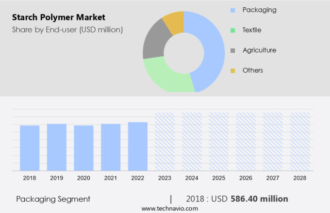 Starch Polymer Market Size
