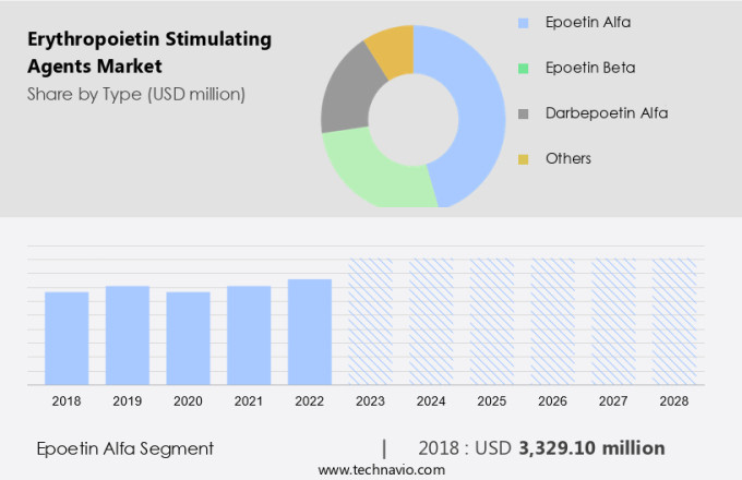 Erythropoietin Stimulating Agents Market Size