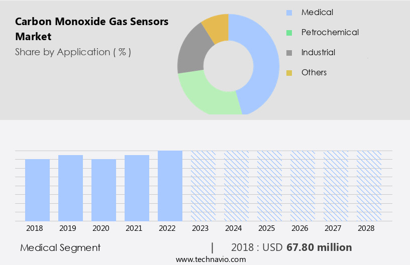 Carbon Monoxide Gas Sensors Market Size