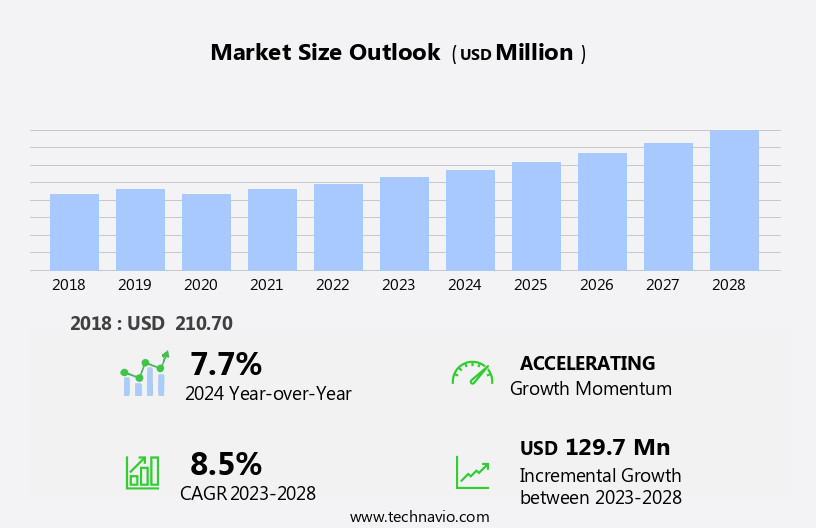 Carbon Monoxide Gas Sensors Market Size