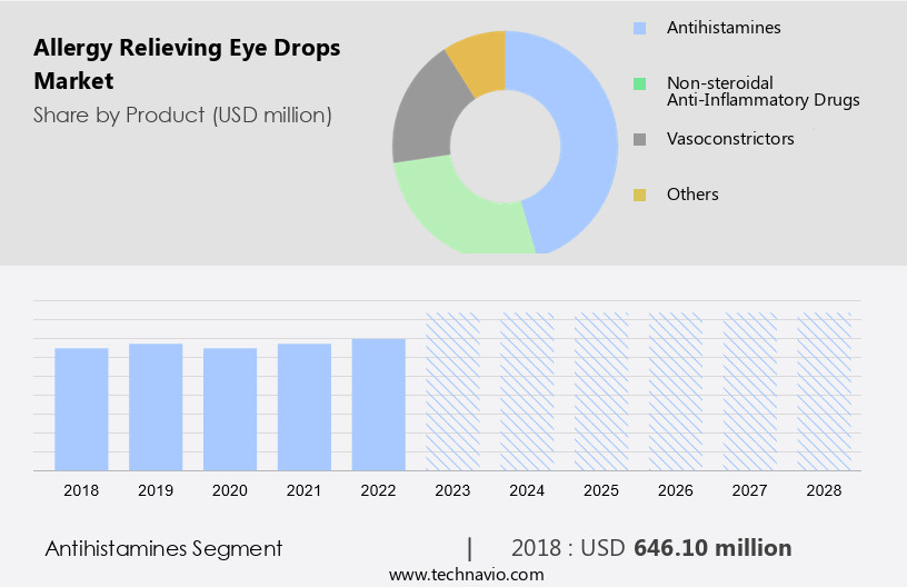 Allergy Relieving Eye Drops Market Size