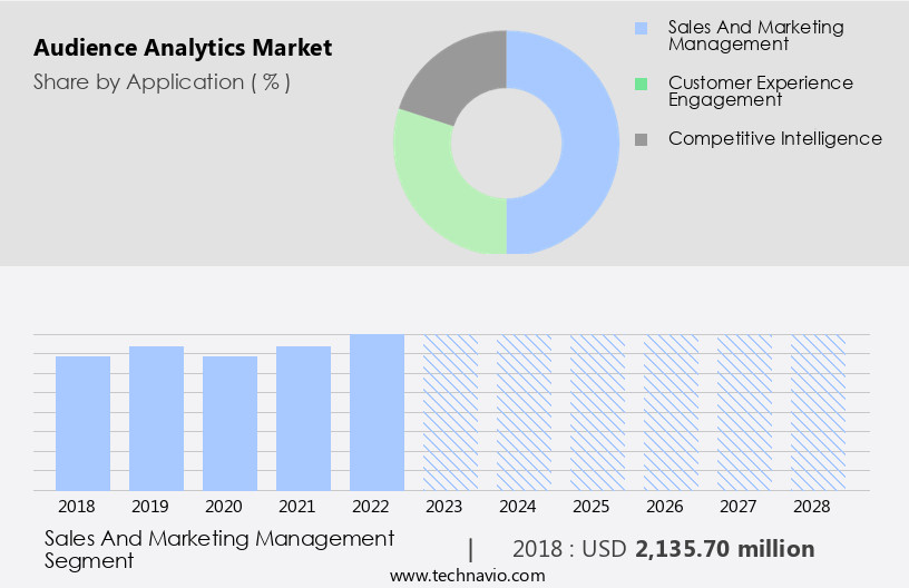 Audience Analytics Market Size
