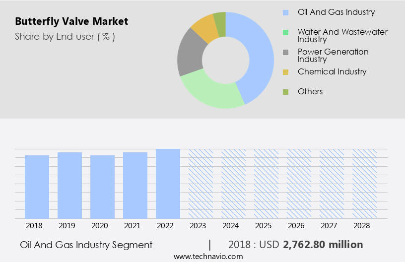Butterfly Valve Market Size