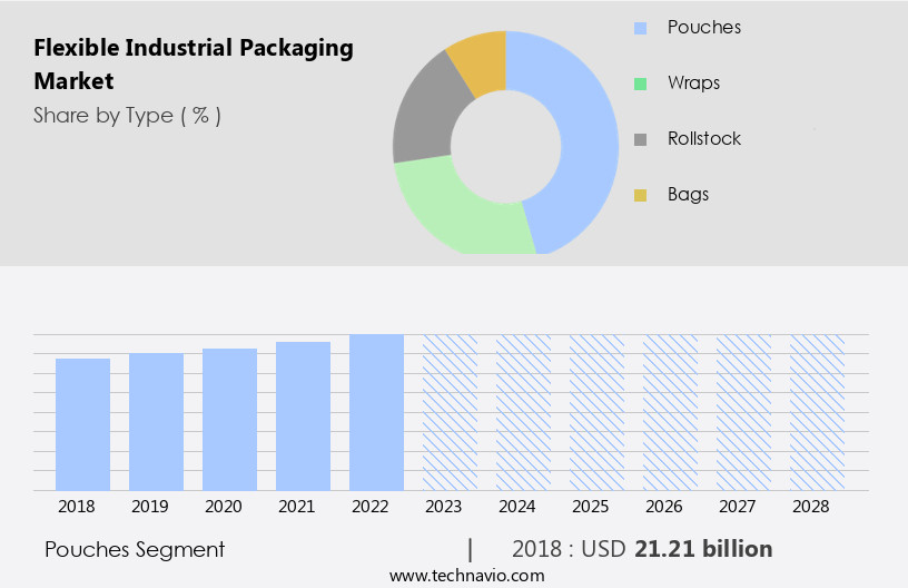Flexible Industrial Packaging Market Size
