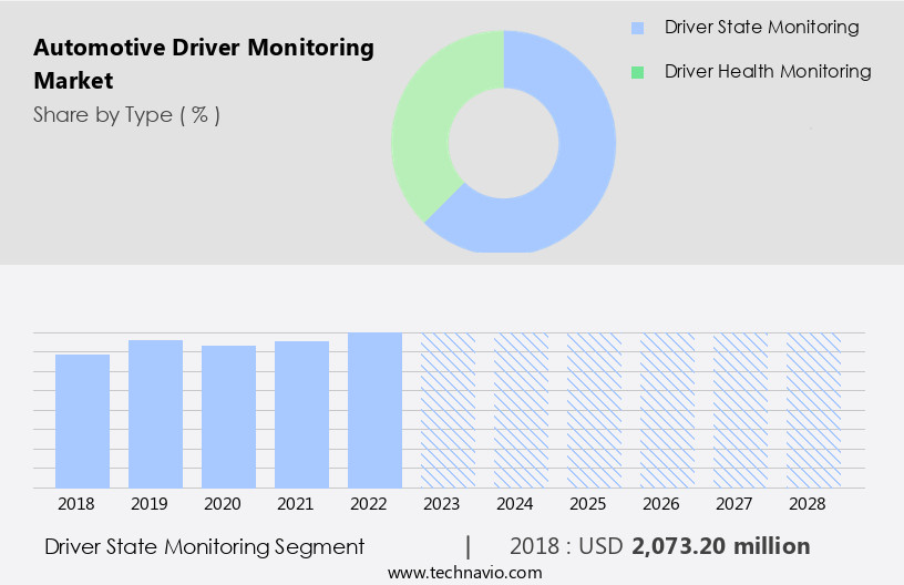 Automotive Driver Monitoring Market Size