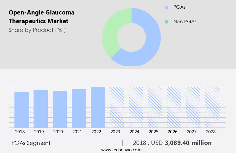 Open-Angle Glaucoma Therapeutics Market Size