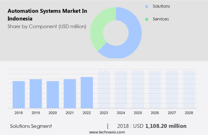 Automation Systems Market in Indonesia Size