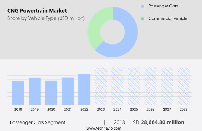 CNG Powertrain Market Size