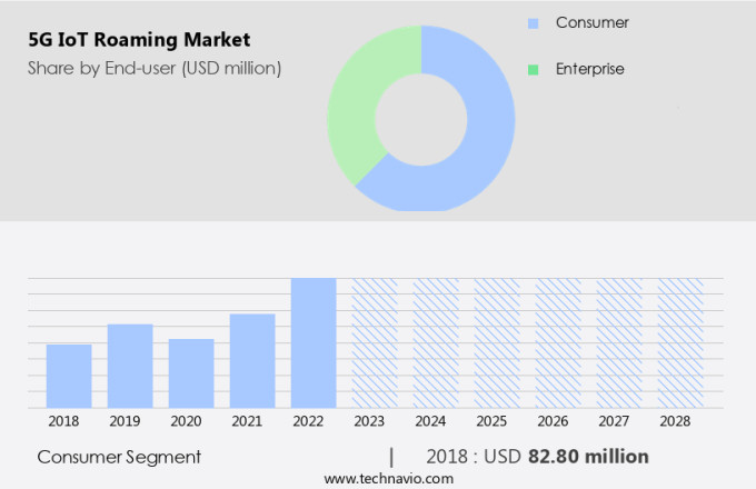 5G IoT Roaming Market Size