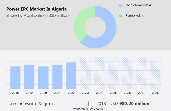 Power EPC Market in Algeria Size