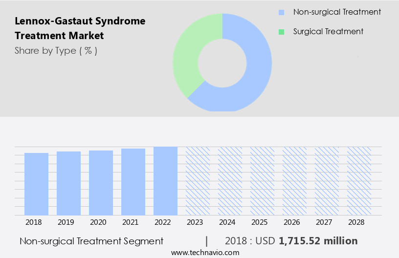 Lennox-Gastaut Syndrome Treatment Market Size