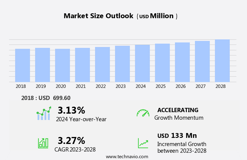 Pregabalin Market Size