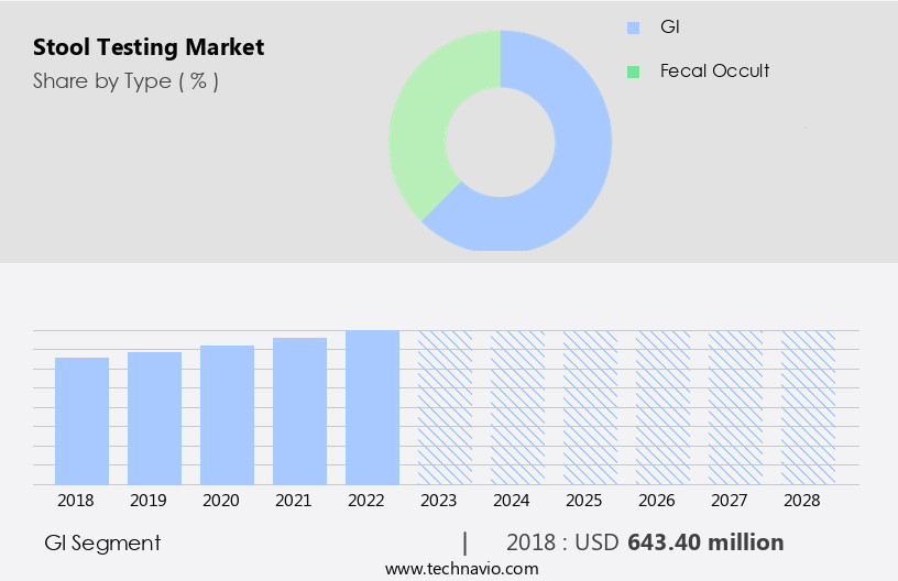 Stool Testing Market Size