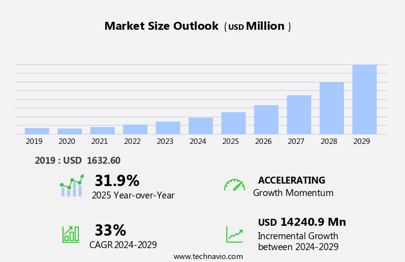 Agricultural Drones Market Size