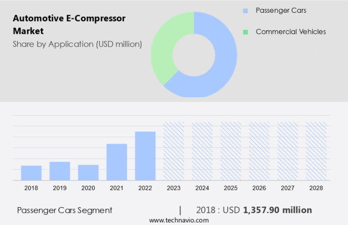 Automotive E-Compressor Market Size