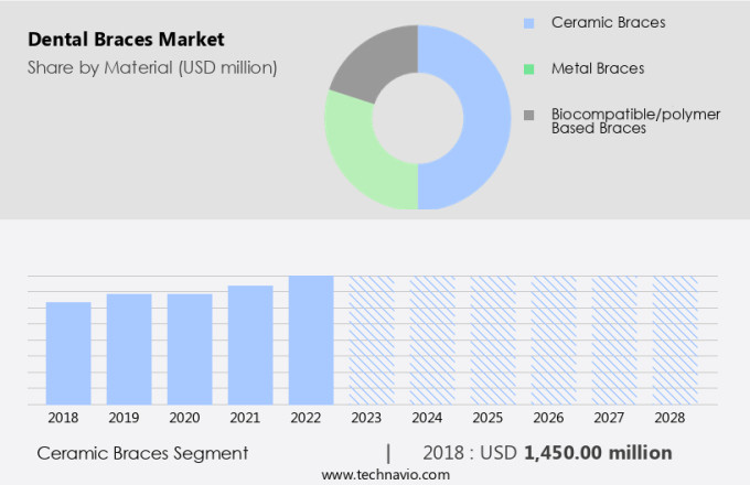Dental Braces Market Size