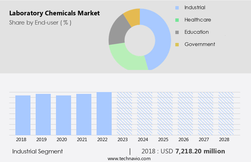 Laboratory Chemicals Market Size