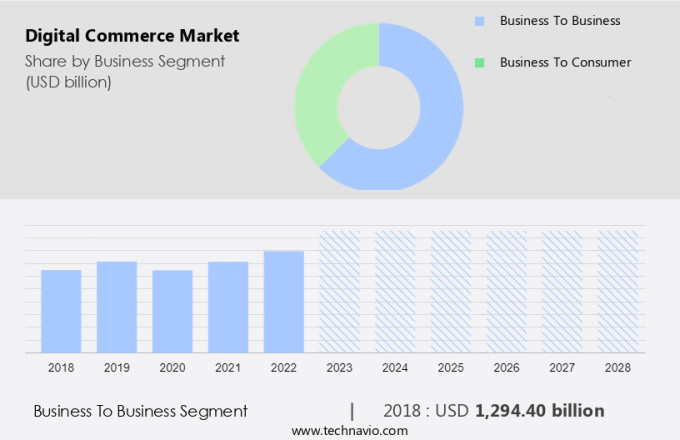 Digital Commerce Market Size