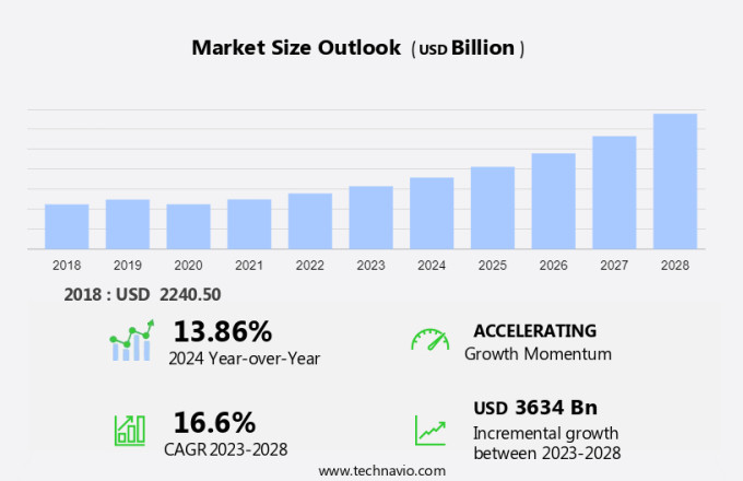 Digital Commerce Market Size