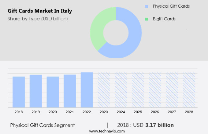 Gift Cards Market in Italy Size