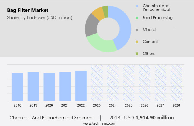 Bag Filter Market Size