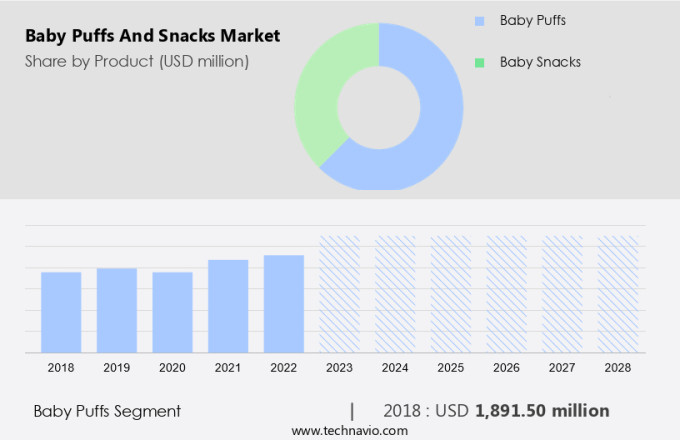 Baby Puffs And Snacks Market Size