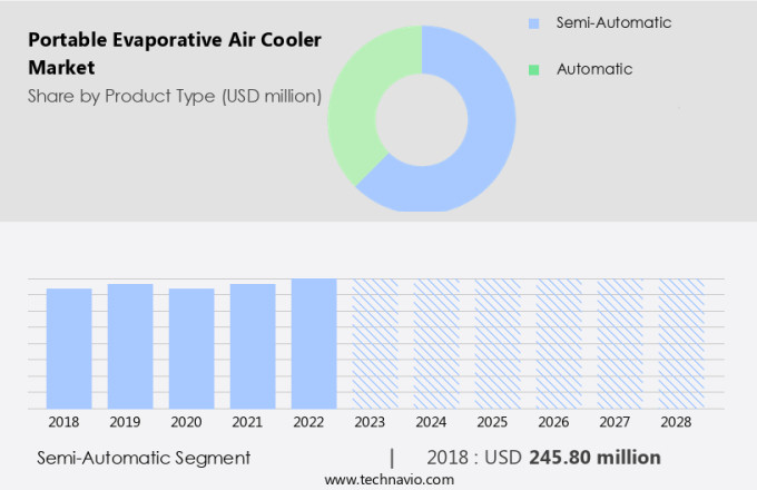 Portable Evaporative Air Cooler Market Size