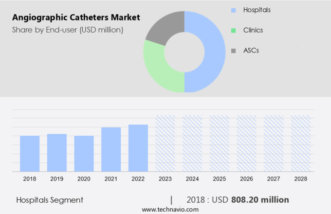 Angiographic Catheters Market Size