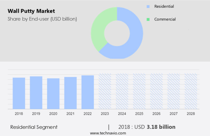 Wall Putty Market Size