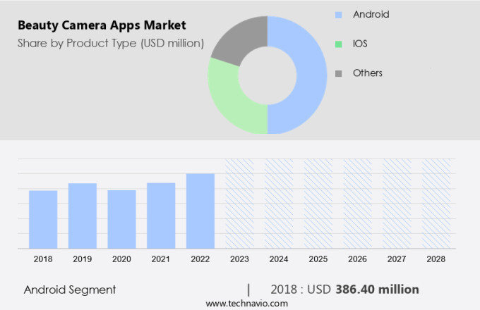 Beauty Camera Apps Market Size