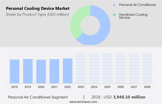 Personal Cooling Device Market Size