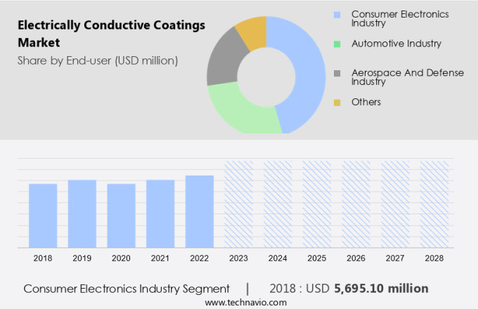 Electrically Conductive Coatings Market Size