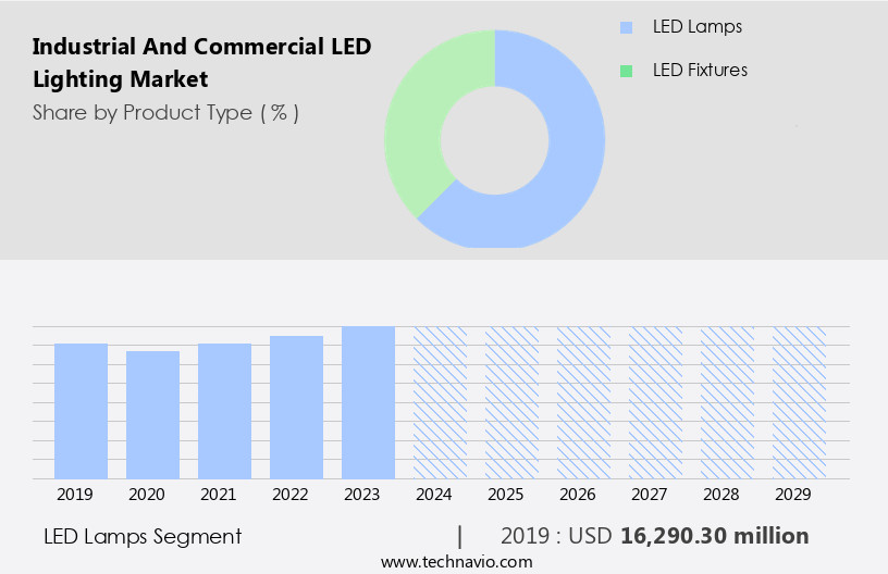 Industrial And Commercial LED Lighting Market Size