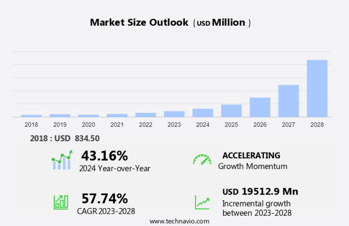 Augmented Reality In Retail Market Size