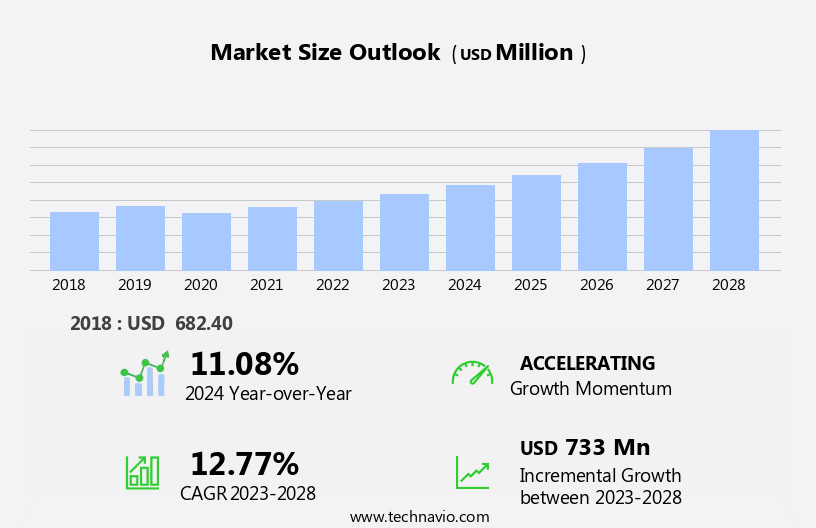 Fea In Industrial Machinery Market Size
