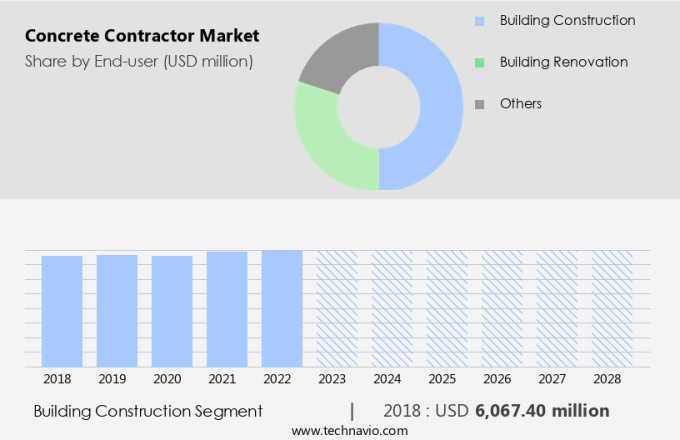 Concrete Contractor Market Size