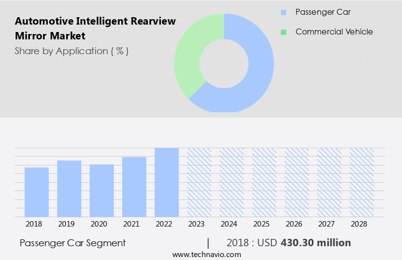 Automotive Intelligent Rearview Mirror Market Size