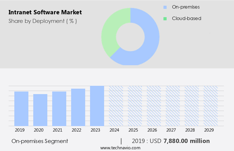Intranet Software Market Size