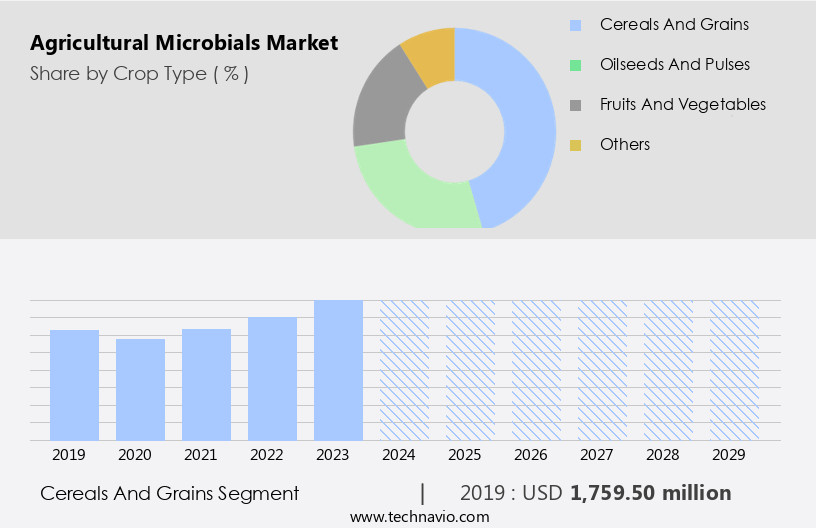 Agricultural Microbials Market Size