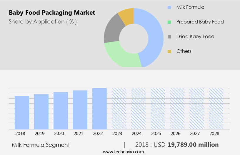 Baby Food Packaging Market Size
