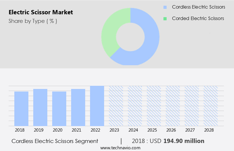 Electric Scissor Market Size
