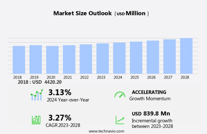 Iqf Vegetable Market Size