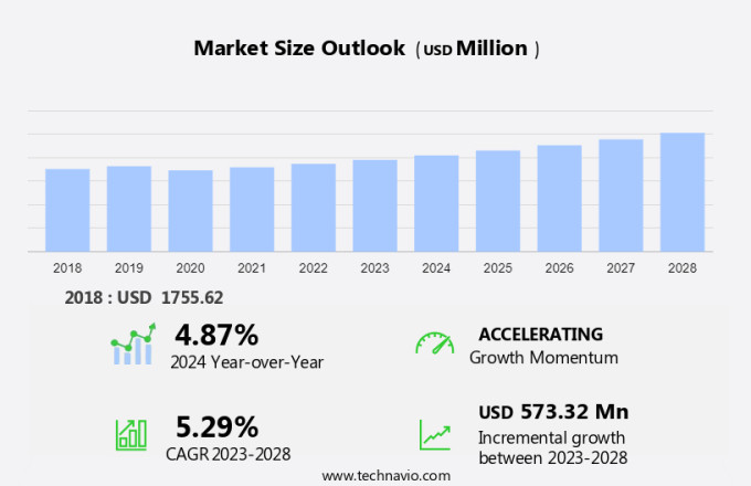 Fluoropolymer Coating Market Size
