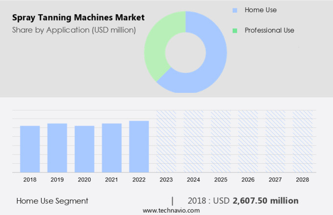 Spray Tanning Machines Market Size