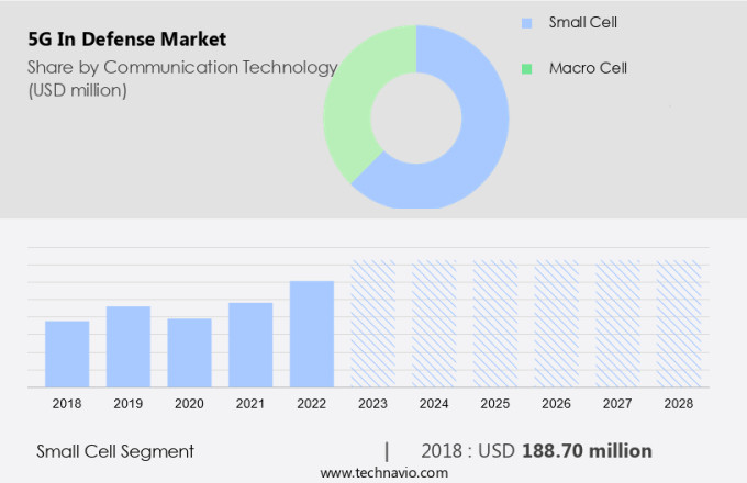 5G In Defense Market Size