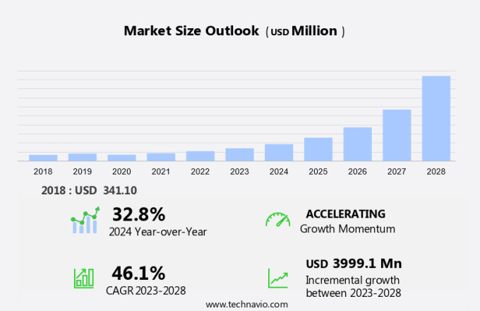 5G In Defense Market Size