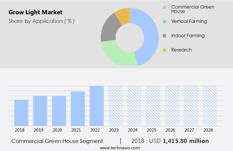 Grow Light Market Size