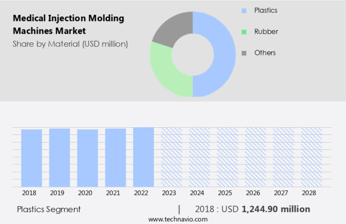 Medical Injection Molding Machines Market Size
